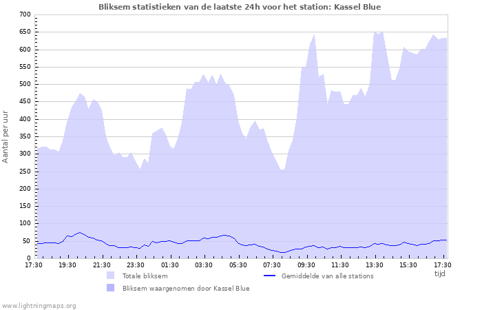 Grafieken: Bliksem statistieken
