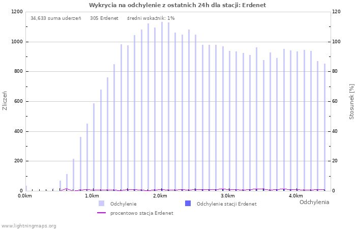 Wykresy: Wykrycia na odchylenie