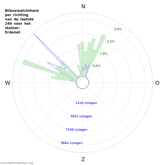 Grafieken: Bliksemdichtheid per richting