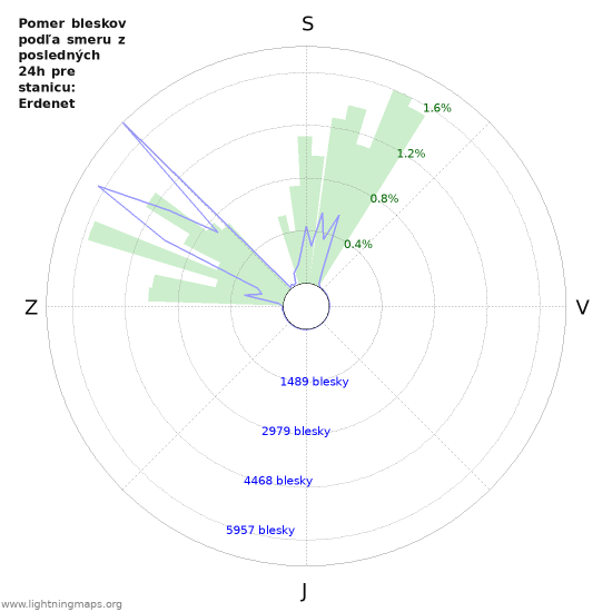 Grafy: Pomer bleskov podľa smeru