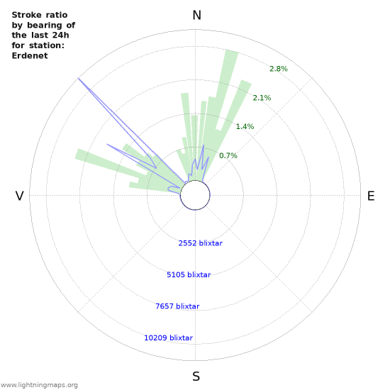 Grafer: Stroke ratio by bearing