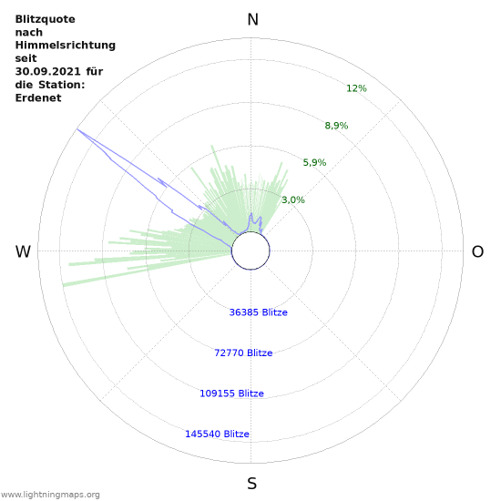 Diagramme