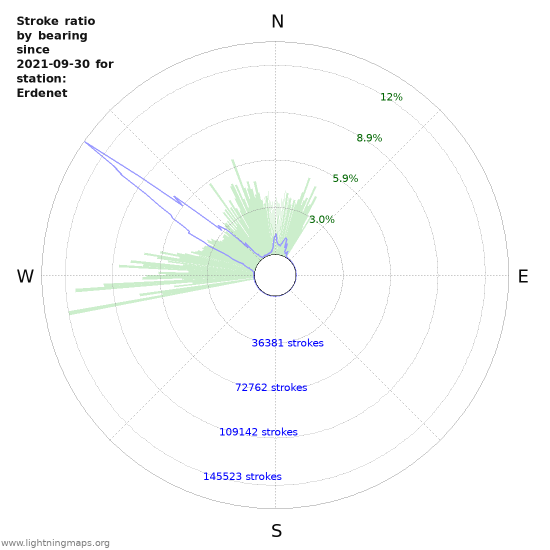 Graphs