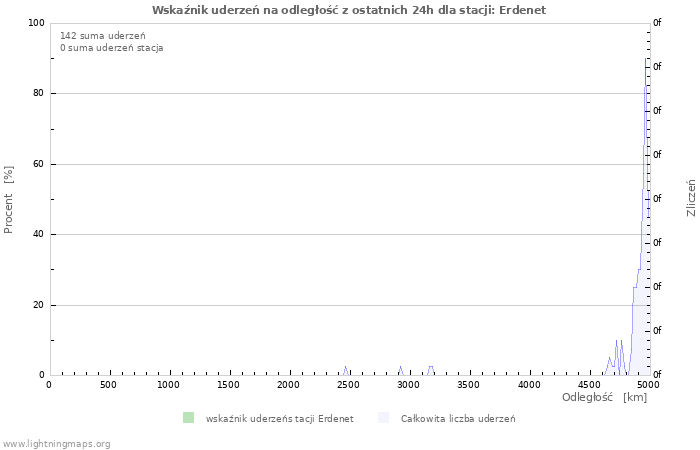 Wykresy: Wskaźnik uderzeń na odległość