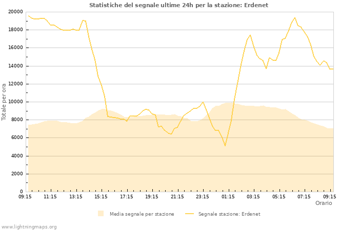 Grafico: Statistiche del segnale