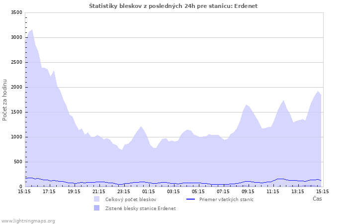Grafy: Štatistiky bleskov