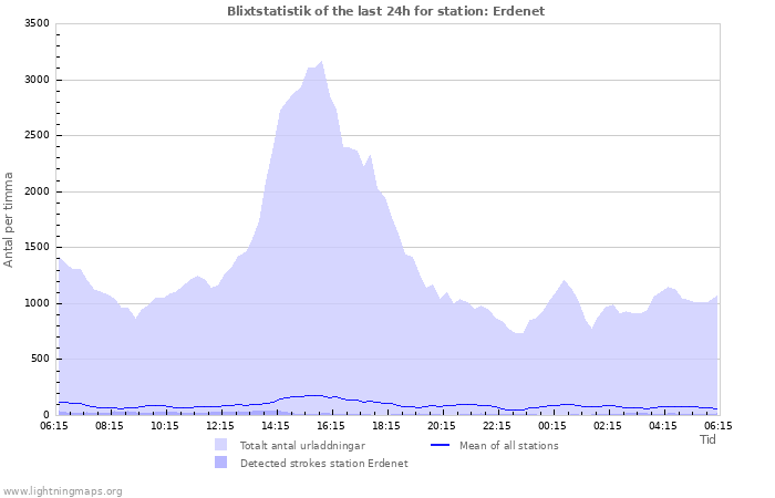 Grafer: Blixtstatistik