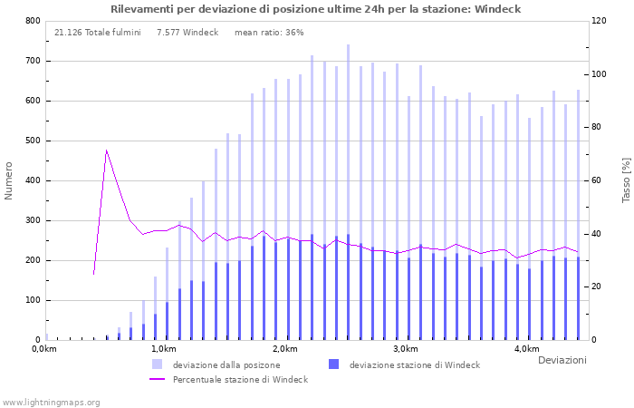 Grafico: Rilevamenti per deviazione di posizione