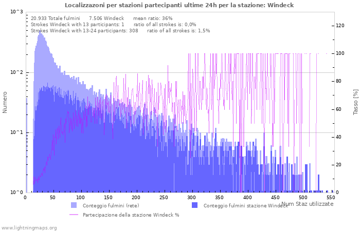 Grafico: Localizzazoni per stazioni partecipanti