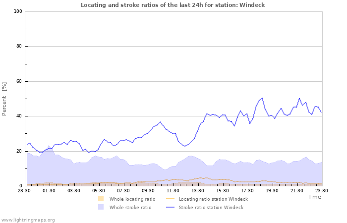 Graphs: Locating and stroke ratios