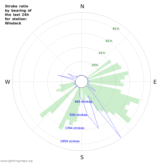 Graphs: Stroke ratio by bearing