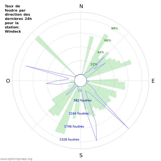 Graphes: Taux de foudre par direction