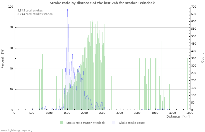Graphs: Stroke ratio by distance