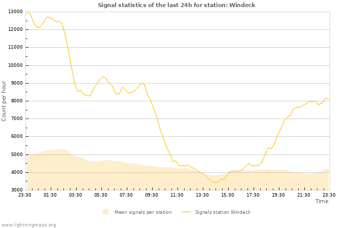 Graphs: Signal statistics