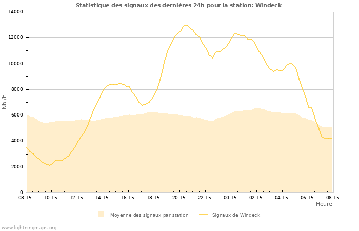 Graphes: Statistique des signaux