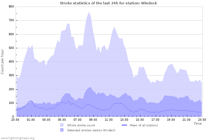 Graphs: Stroke statistics