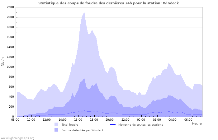 Graphes: Statistique des coups de foudre