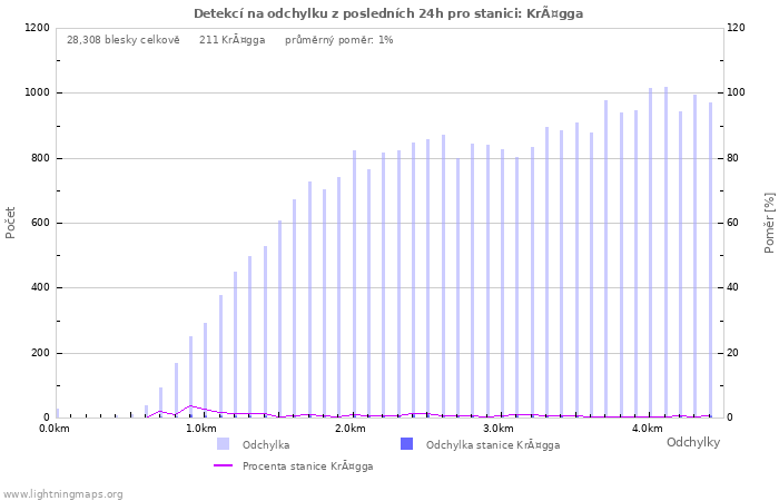 Grafy: Detekcí na odchylku