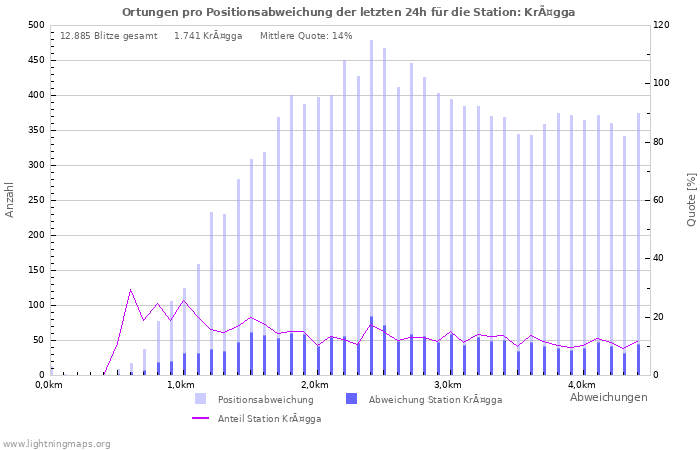 Diagramme: Ortungen pro Positionsabweichung