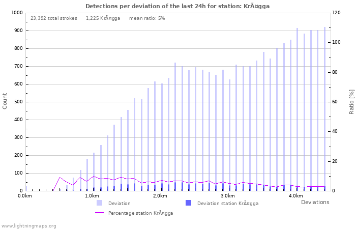 Graphs: Detections per deviation