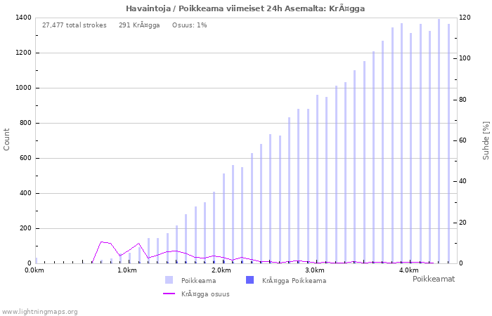 Graafit: Havaintoja / Poikkeama