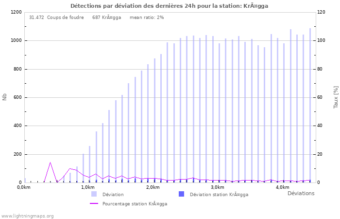 Graphes: Détections par déviation