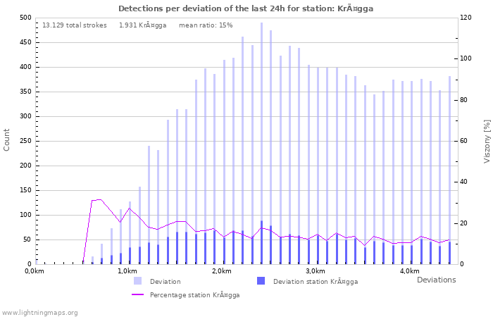 Grafikonok: Detections per deviation