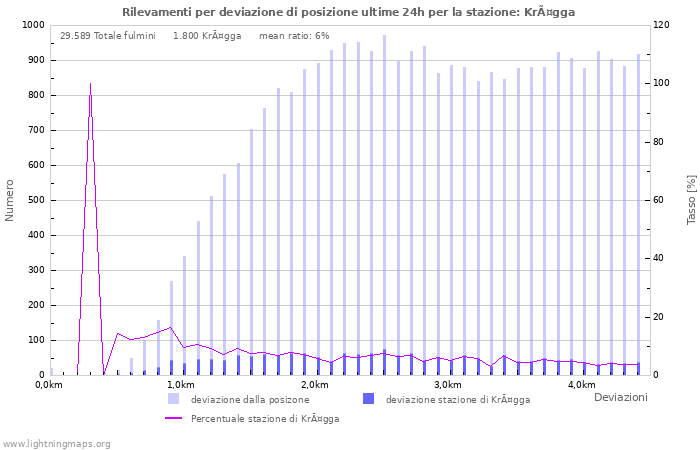 Grafico: Rilevamenti per deviazione di posizione