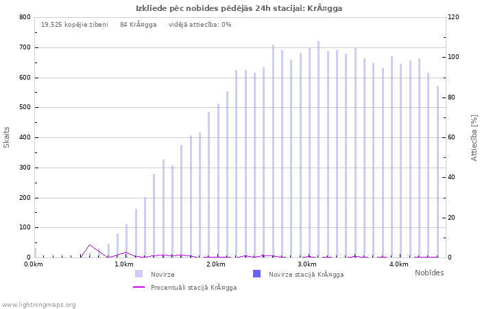 Grafiki: Izkliede pēc nobīdes