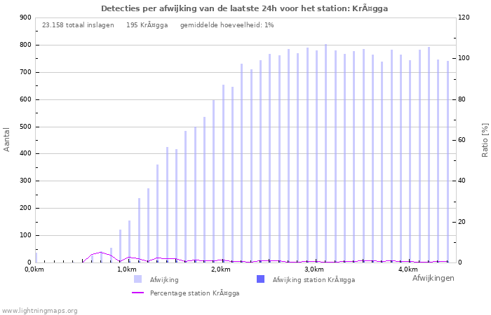 Grafieken: Detecties per afwijking