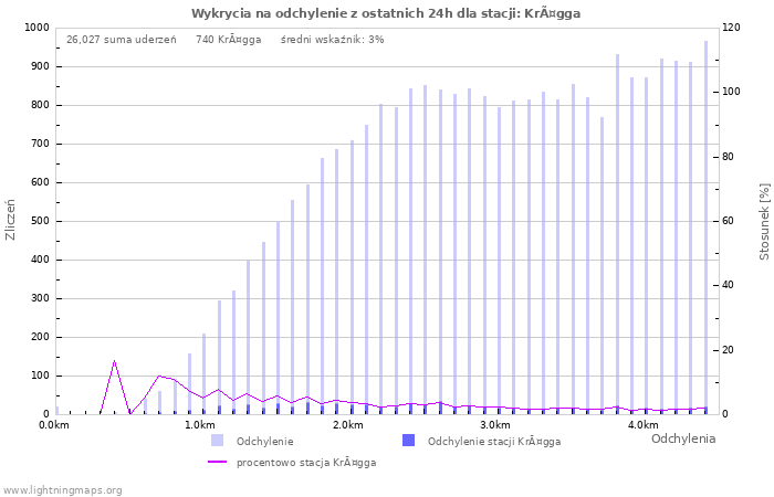 Wykresy: Wykrycia na odchylenie