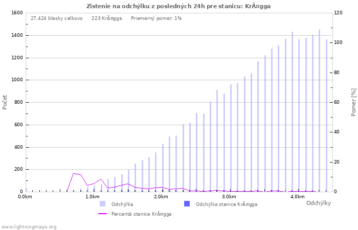 Grafy: Zistenie na odchýlku