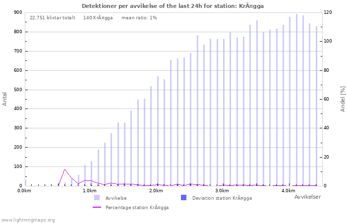 Grafer: Detektioner per avvikelse