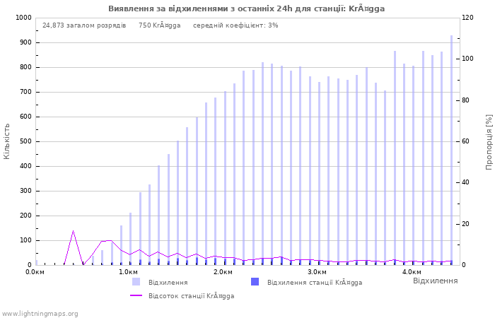 Графіки: Виявлення за відхиленнями