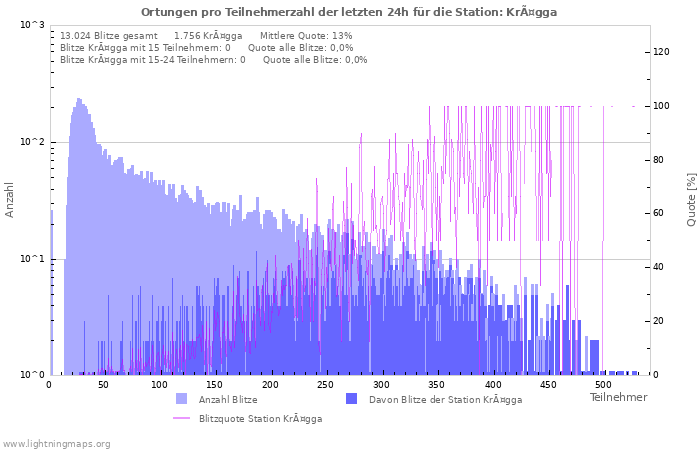 Diagramme: Ortungen pro Teilnehmerzahl