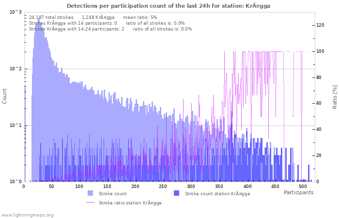 Graphs: Detections per participation count