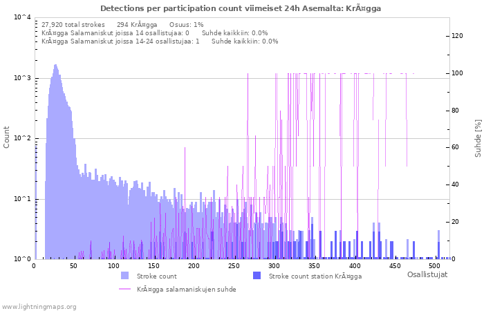 Graafit: Detections per participation count