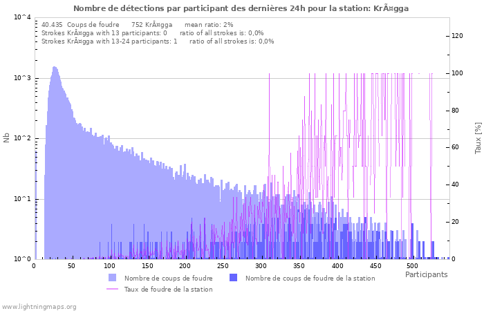 Graphes: Nombre de détections par participant