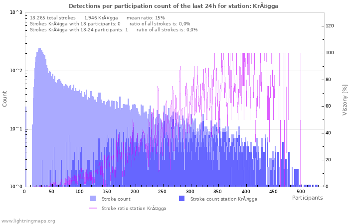 Grafikonok: Detections per participation count