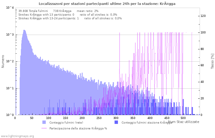Grafico: Localizzazoni per stazioni partecipanti