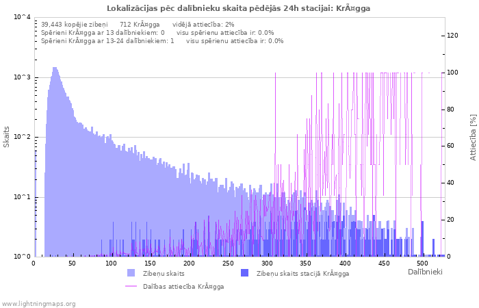 Grafiki: Lokalizācijas pēc dalībnieku skaita