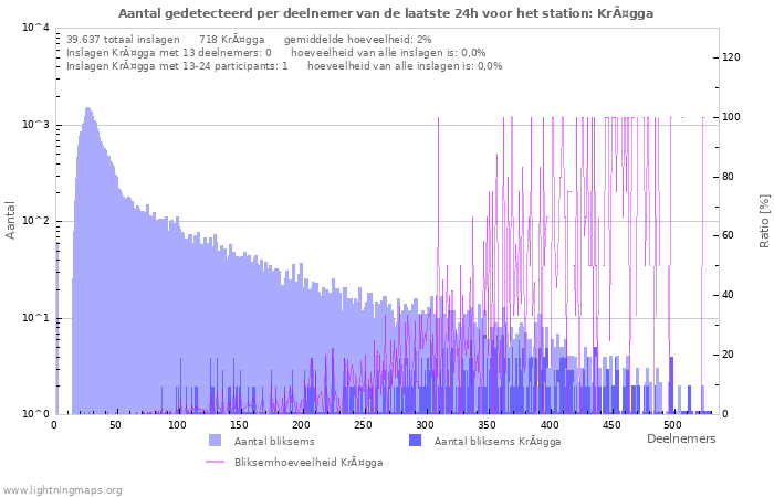 Grafieken: Aantal gedetecteerd per deelnemer