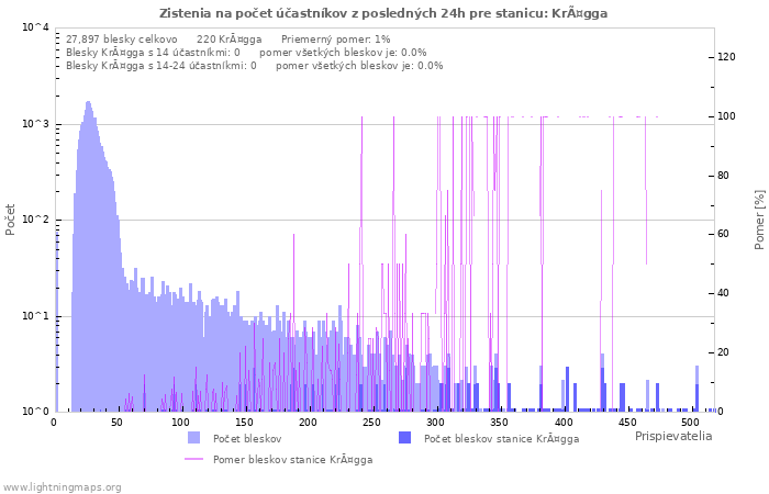 Grafy: Zistenia na počet účastníkov