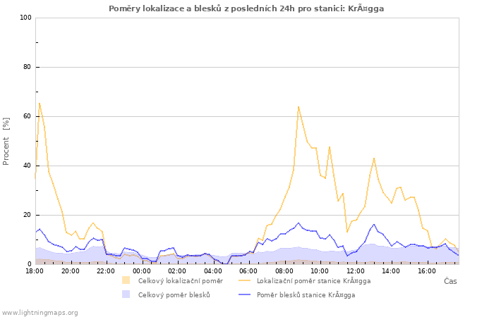 Grafy: Poměry lokalizace a blesků