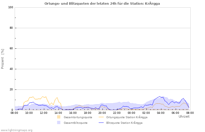 Diagramme: Ortungs- und Blitzquoten