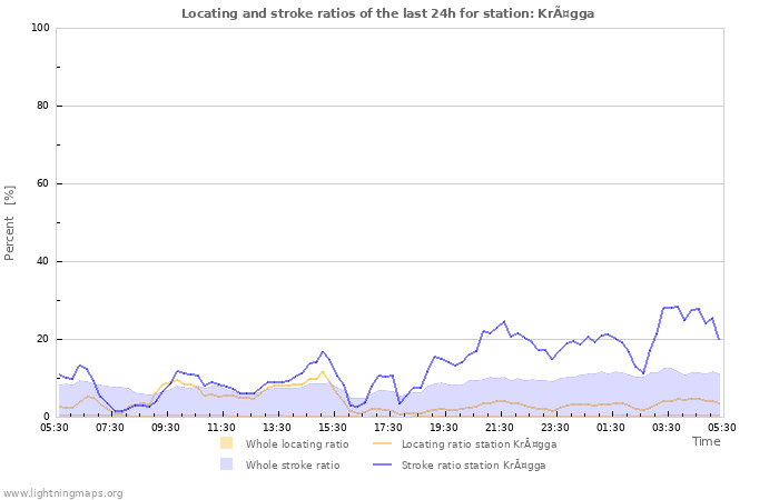 Graphs: Locating and stroke ratios