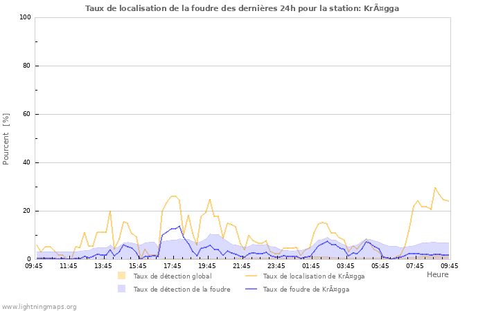 Graphes: Taux de localisation de la foudre