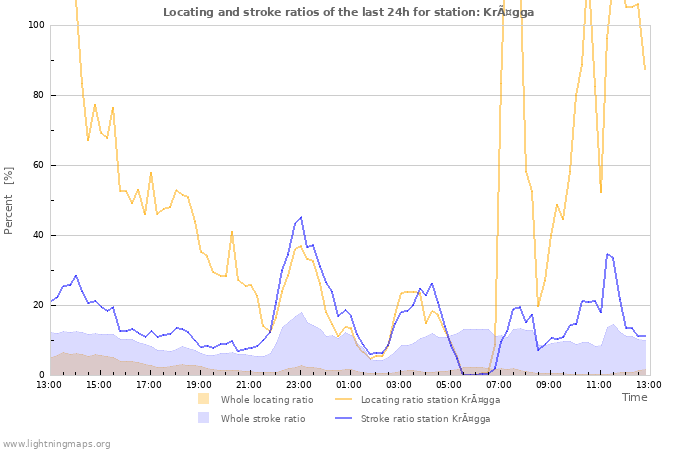 Grafikonok: Locating and stroke ratios