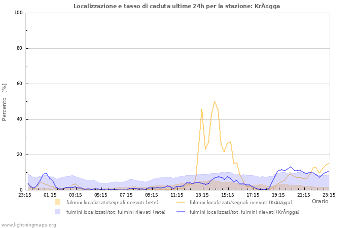 Grafico: Localizzazione e tasso di caduta