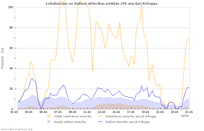 Grafiki: Lokalizācijas un dalības attiecības